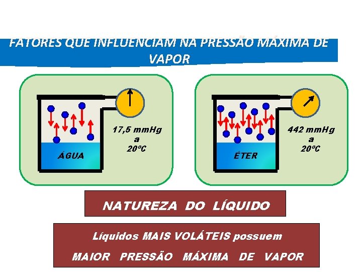 FÍSICA, 2º Ano do Ensino Médio Diagrama de Fase FATORES QUE INFLUENCIAM NA PRESSÃO