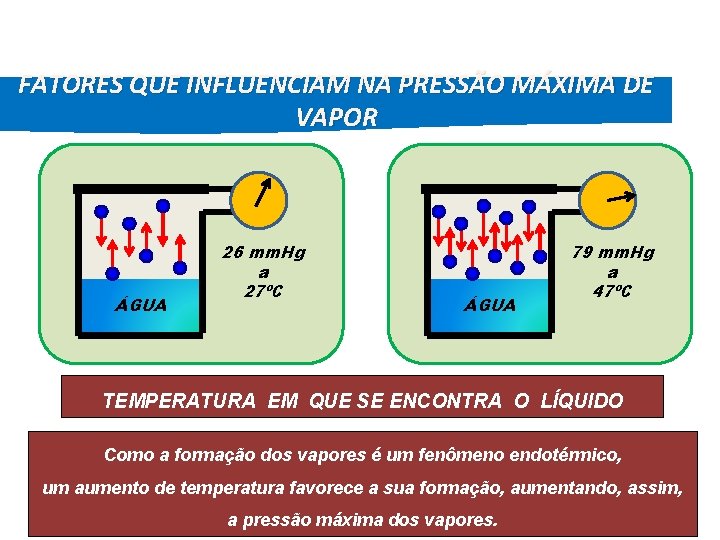 FÍSICA, 2º Ano do Ensino Médio Diagrama de Fase FATORES QUE INFLUENCIAM NA PRESSÃO