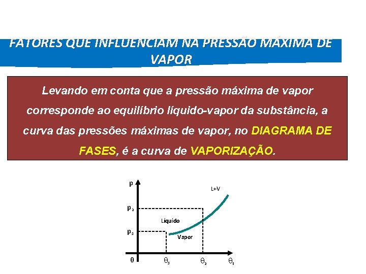 FÍSICA, 2º Ano do Ensino Médio Diagrama de Fase FATORES QUE INFLUENCIAM NA PRESSÃO
