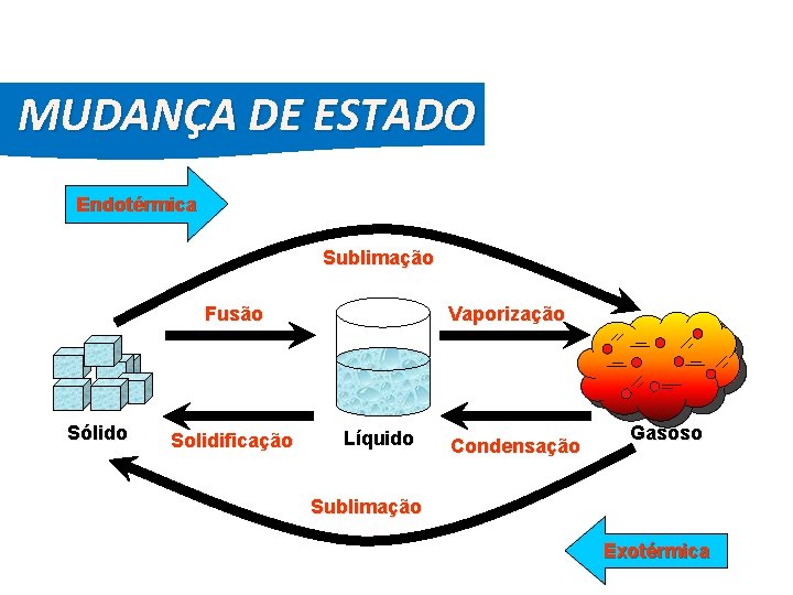 FÍSICA, 2º Ano do Ensino Médio Diagrama de Fase MUDANÇA DE ESTADO Endotérmica Sublimação