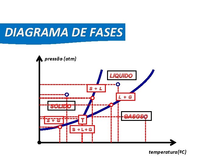 FÍSICA, 2º Ano do Ensino Médio Diagrama de Fase DIAGRAMA DE FASES pressão (atm)