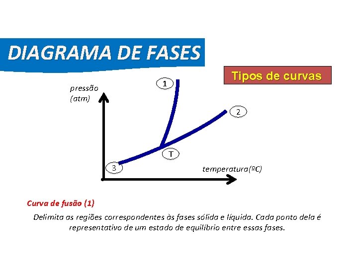 FÍSICA, 2º Ano do Ensino Médio Diagrama de Fase DIAGRAMA DE FASES Tipos de