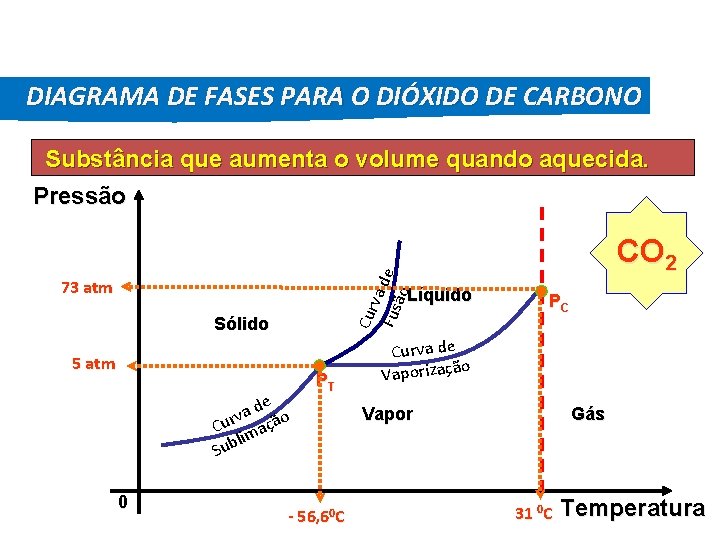 FÍSICA, 2º Ano do Ensino Médio Diagrama de Fase DIAGRAMA DE FASES PARA O