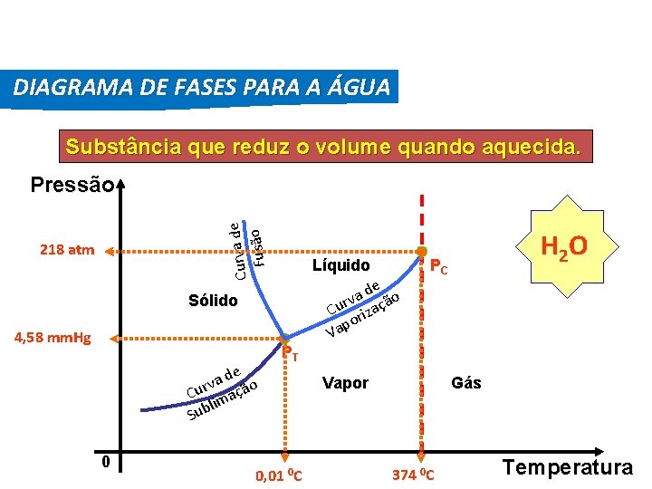 FÍSICA, 2º Ano do Ensino Médio Diagrama de Fase DIAGRAMA DE FASES PARA A