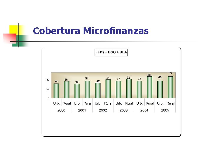 Cobertura Microfinanzas 