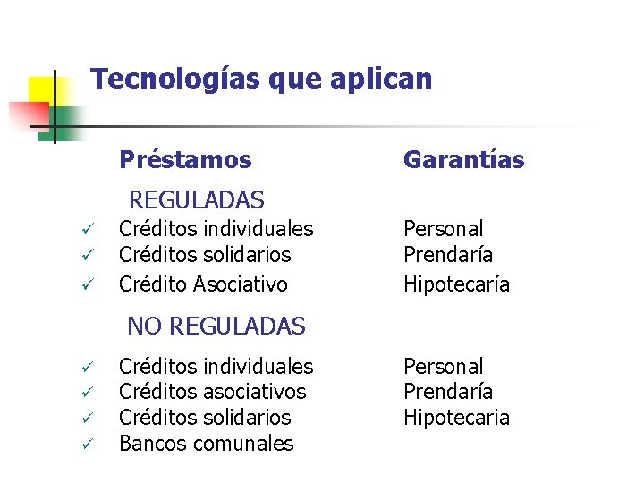 Tecnologías que aplican Préstamos Garantías REGULADAS ü ü ü Créditos individuales Créditos solidarios Crédito