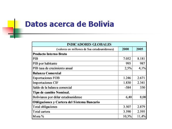 Datos acerca de Bolivia 