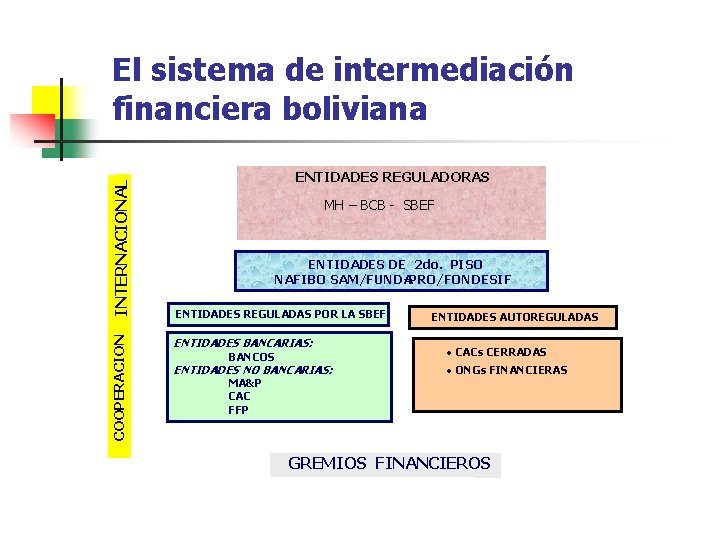 COOPERACION INTERNACIONAL El sistema de intermediación financiera boliviana ENTIDADES REGULADORAS SBEF MH – BCB