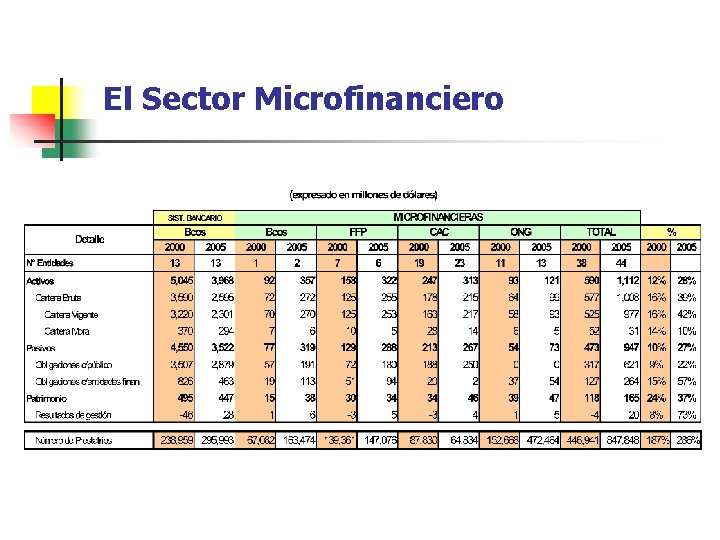 El Sector Microfinanciero 