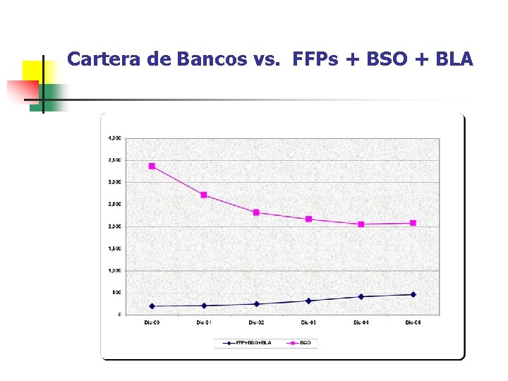 Cartera de Bancos vs. FFPs + BSO + BLA 