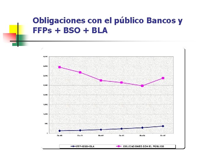 Obligaciones con el público Bancos y FFPs + BSO + BLA 