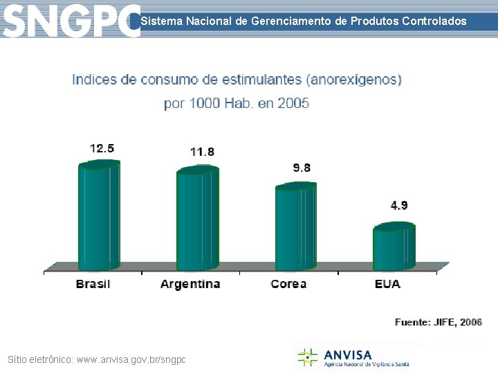 Sistema Nacional de Gerenciamento de Produtos Controlados Sítio eletrônico: www. anvisa. gov. br/sngpc 