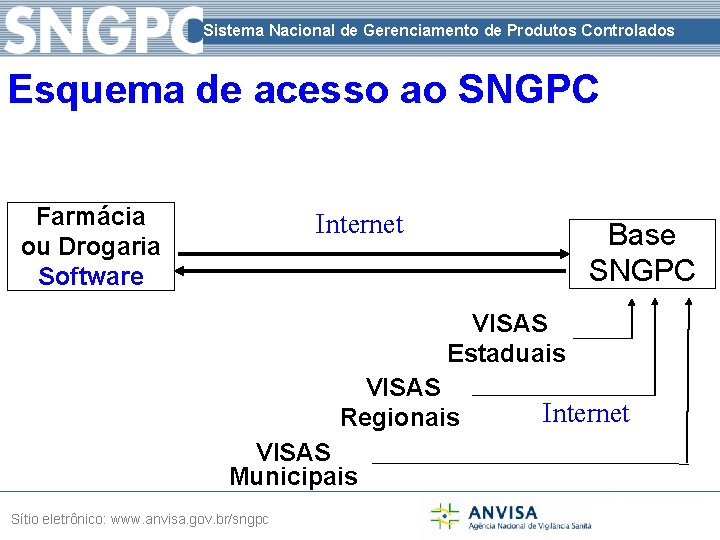 Sistema Nacional de Gerenciamento de Produtos Controlados Esquema de acesso ao SNGPC Farmácia ou