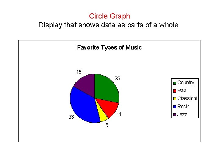 Circle Graph Display that shows data as parts of a whole. 