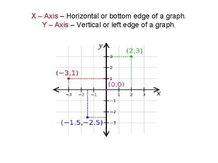 X – Axis – Horizontal or bottom edge of a graph. Y – Axis