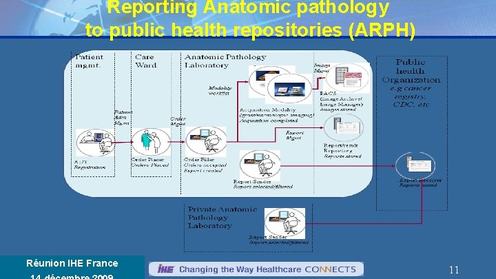 Reporting Anatomic pathology to public health repositories (ARPH) Réunion Annuelle IHE France Réunion IHE