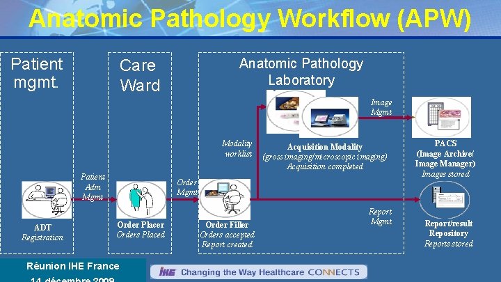 Anatomic Pathology Workflow (APW) Patient mgmt. Anatomic Pathology Laboratory Care Ward Image Mgmt Modality