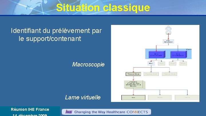 Situation classique Identifiant du prélèvement par le support/contenant Macroscopie Lame virtuelle Réunion Annuelle IHE