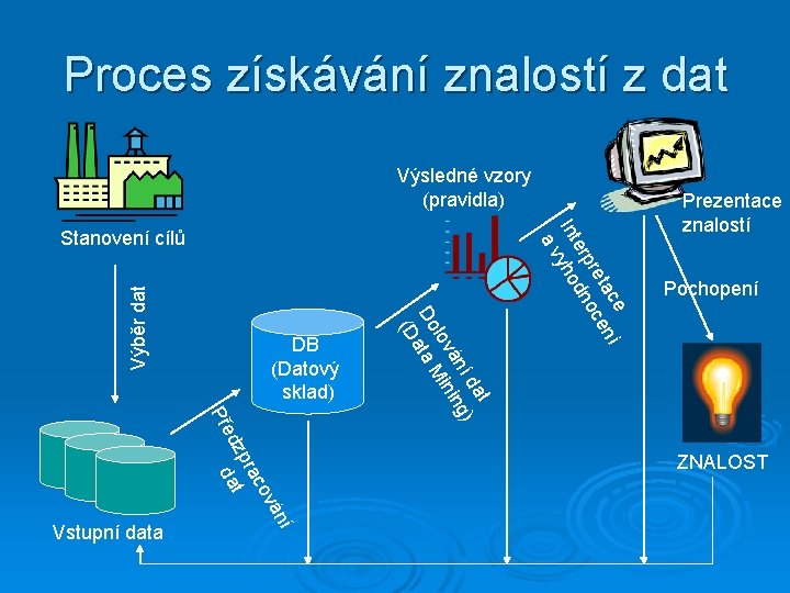 Proces získávání znalostí z dat Výsledné vzory (pravidla) í án Výběr dat ov rac