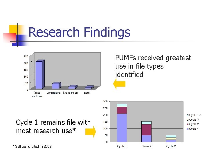 Research Findings PUMFs received greatest use in file types identified Cycle 1 remains file