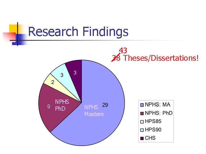 Research Findings 43 38 Theses/Dissertations! NPHS Ph. D NPHS Masters 