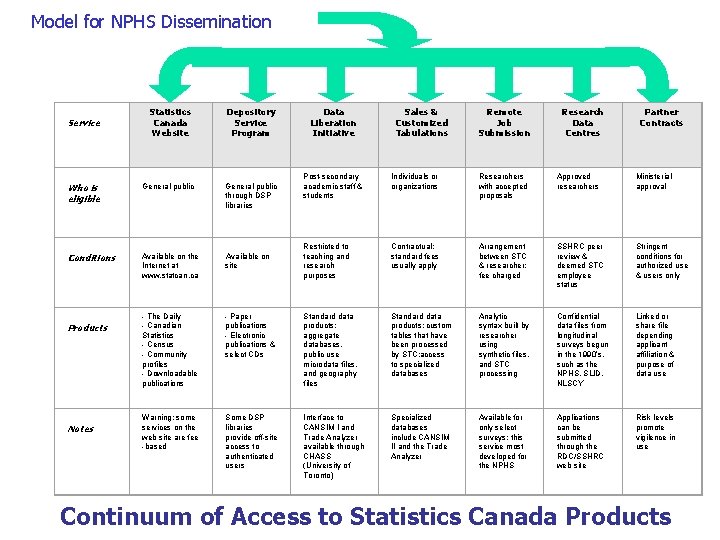 Model for NPHS Dissemination Statistics Canada Website Depository Service Program Who is eligible General