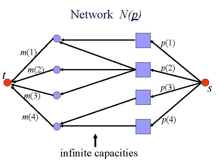 Network N(p) p(1) m(1) t p(2) m(2) p(3) m(4) p(4) infinite capacities s 