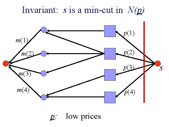 Invariant: s is a min-cut in N(p) p(1) m(1) p(2) m(2) p(3) m(4) p: