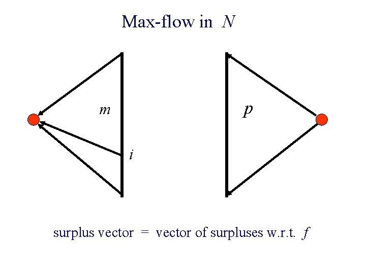 Max-flow in N p m i surplus vector = vector of surpluses w. r.