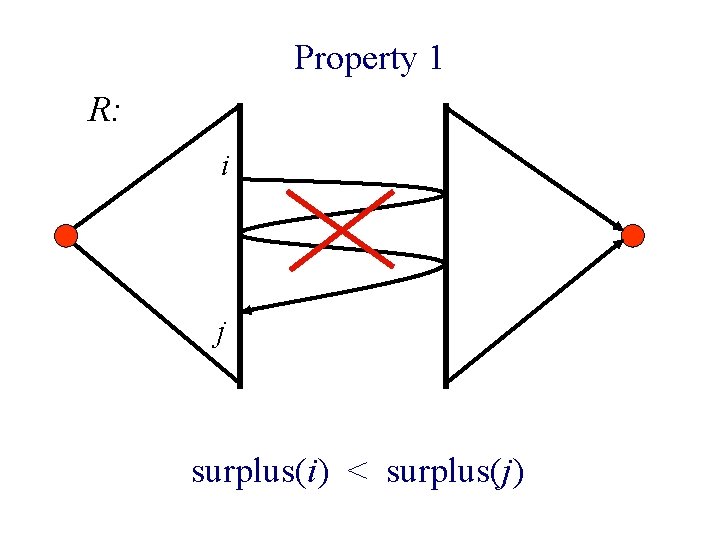 Property 1 R: i j surplus(i) < surplus(j) 