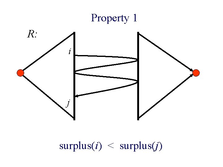 Property 1 R: i j surplus(i) < surplus(j) 