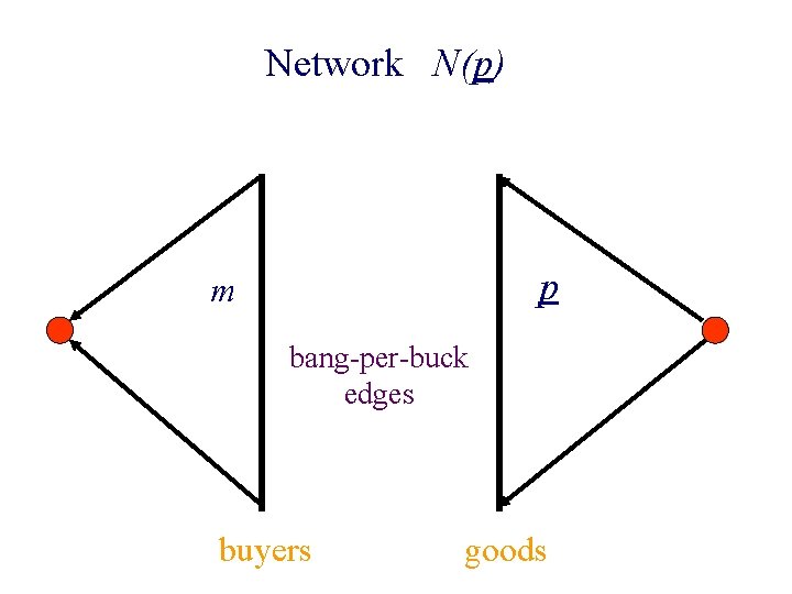 Network N(p) p m bang-per-buck edges buyers goods 