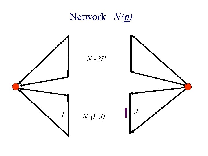 Network N(p) N - N’ I N’(I, J) J 