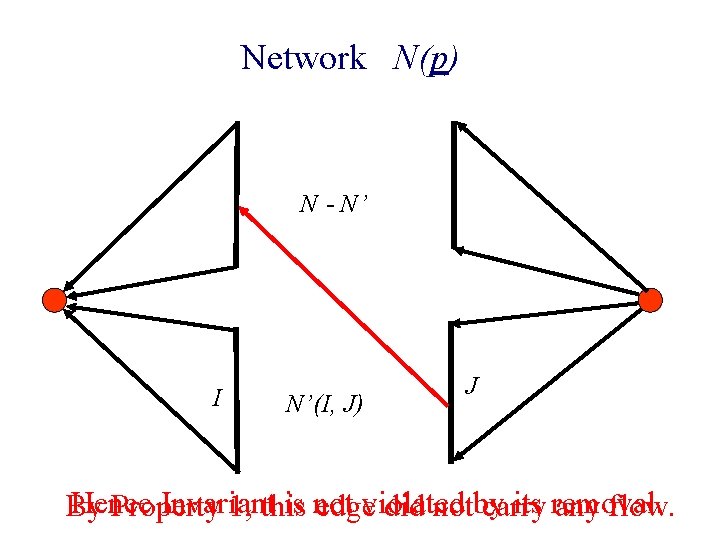 Network N(p) N - N’ I N’(I, J) J Hence Invariant is not its