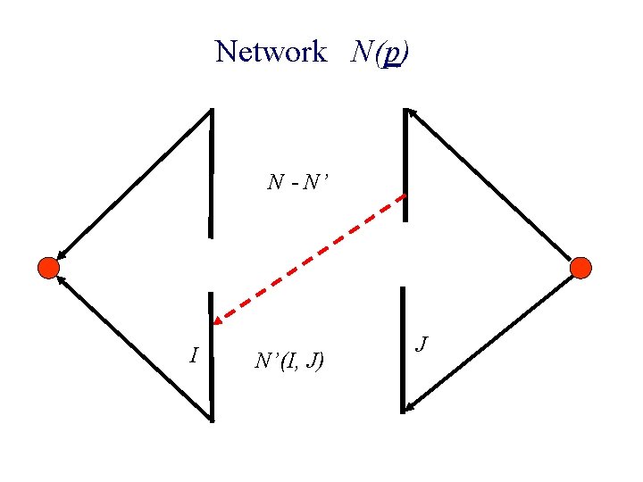 Network N(p) N - N’ I N’(I, J) J 
