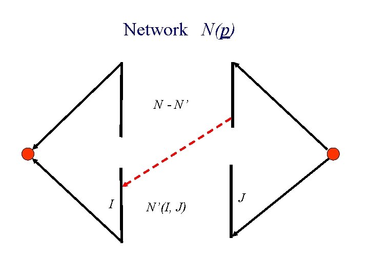 Network N(p) N - N’ I N’(I, J) J 