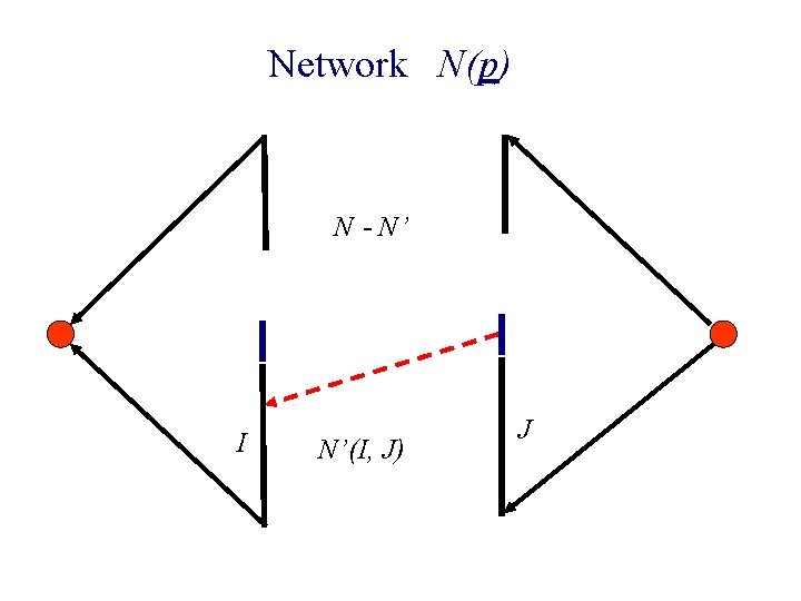 Network N(p) N - N’ I N’(I, J) J 