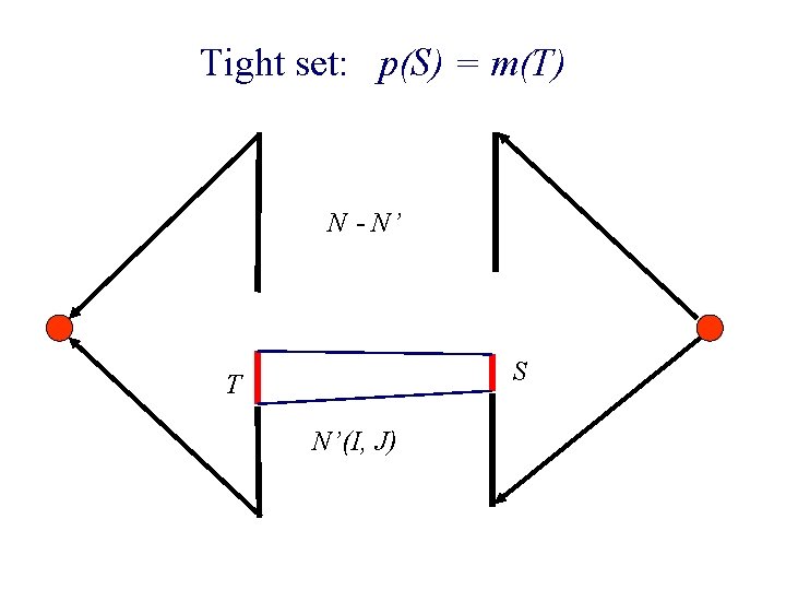 Tight set: p(S) = m(T) N - N’ S T N’(I, J) 