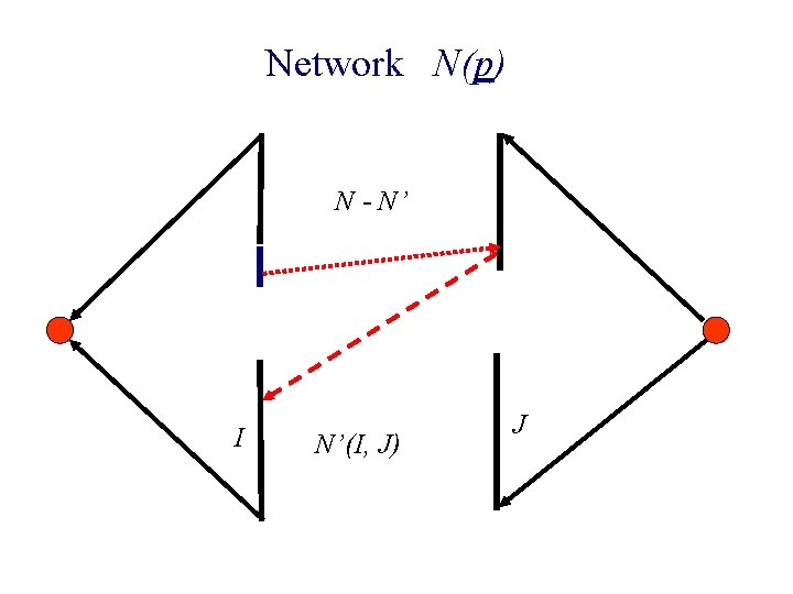 Network N(p) N - N’ I N’(I, J) J 