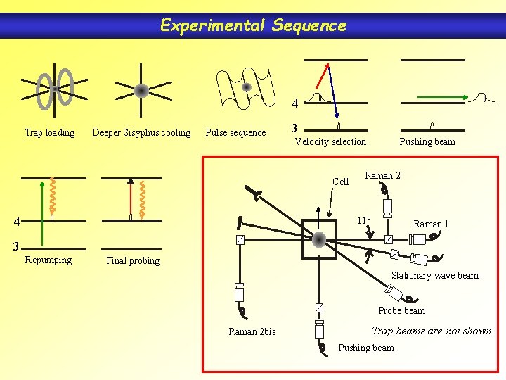 Experimental Sequence 4 Trap loading Deeper Sisyphus cooling Pulse sequence 3 Velocity selection Cell Experimental Sequence 4 Trap loading Deeper Sisyphus cooling Pulse sequence 3 Velocity selection Cell