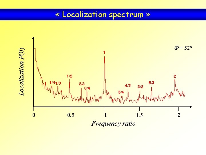 Localization P(0) « Localization spectrum » F = 52° 1 1/2 1/4 1/3 0 Localization P(0) « Localization spectrum » F = 52° 1 1/2 1/4 1/3 0