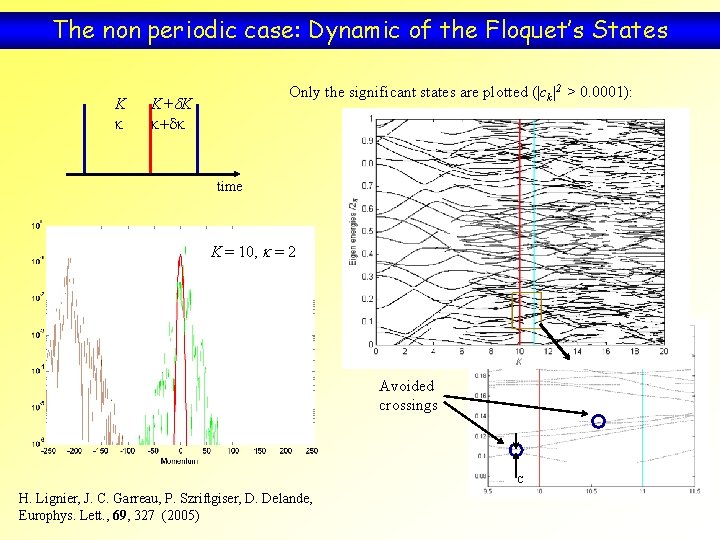 The non periodic case: Dynamic of the Floquet’s States K k Only the significant The non periodic case: Dynamic of the Floquet’s States K k Only the significant