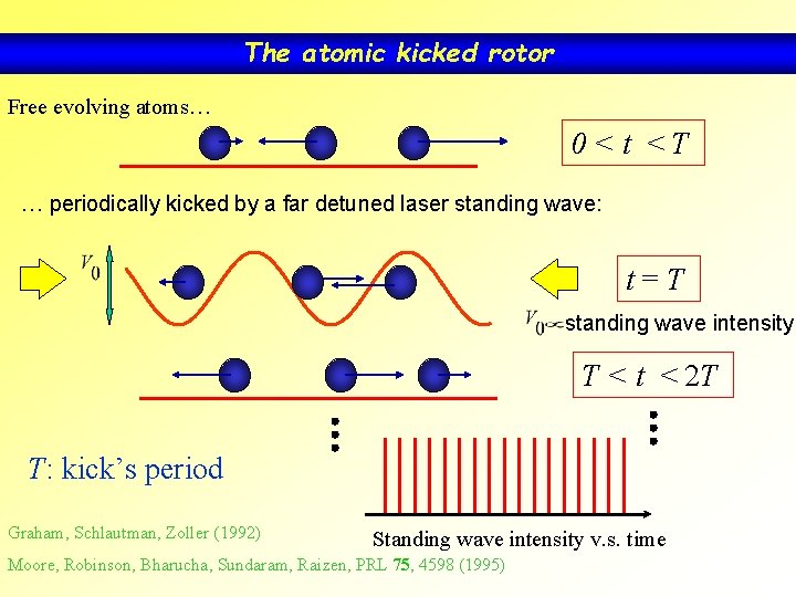The atomic kicked rotor Free evolving atoms… 0<t <T … periodically kicked by a The atomic kicked rotor Free evolving atoms… 0<t <T … periodically kicked by a