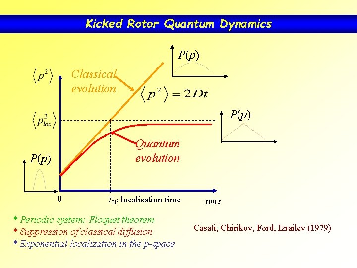 Kicked Rotor Quantum Dynamics P(p) Classical evolution P(p) Quantum evolution P(p) 0 TH: localisation Kicked Rotor Quantum Dynamics P(p) Classical evolution P(p) Quantum evolution P(p) 0 TH: localisation