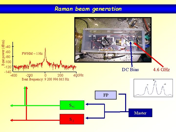 Beat power (d. Bm) Raman beam generation -40 -60 -80 -100 -120 -140 -400 Beat power (d. Bm) Raman beam generation -40 -60 -80 -100 -120 -140 -400