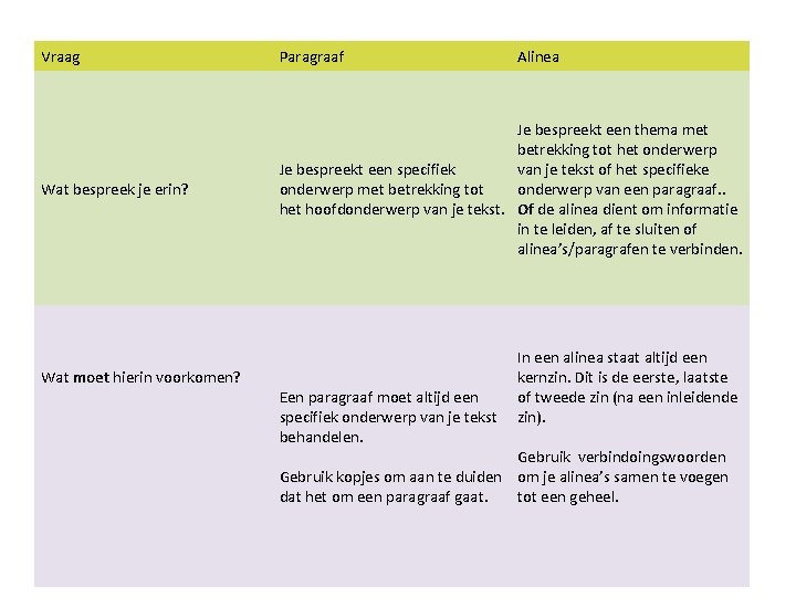 Vraag Paragraaf Wat bespreek je erin? Je bespreekt een thema met betrekking tot het