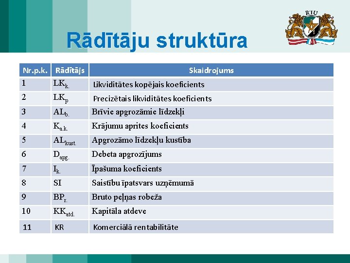 Rādītāju struktūra Nr. p. k. Rādītājs Skaidrojums 1 LKk. Likviditātes kopējais koeficients 2 LKp