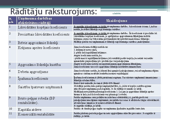 Rādītāju raksturojums: N. p. k. 1 Uzņēmuma darbības efektivitātes rādītāji Likviditātes kopējais koeficients 2