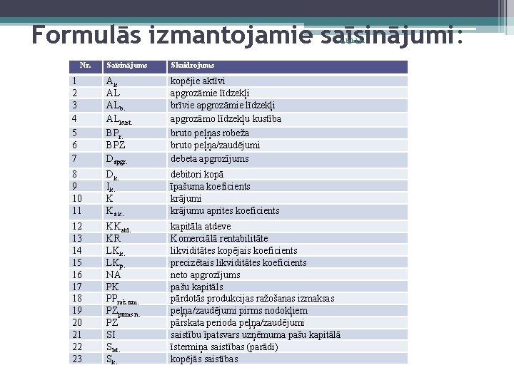 Formulās izmantojamie saīsinājumi: n. balabka Nr. Saīsinājums Skaidrojums 1 2 3 4 5 6