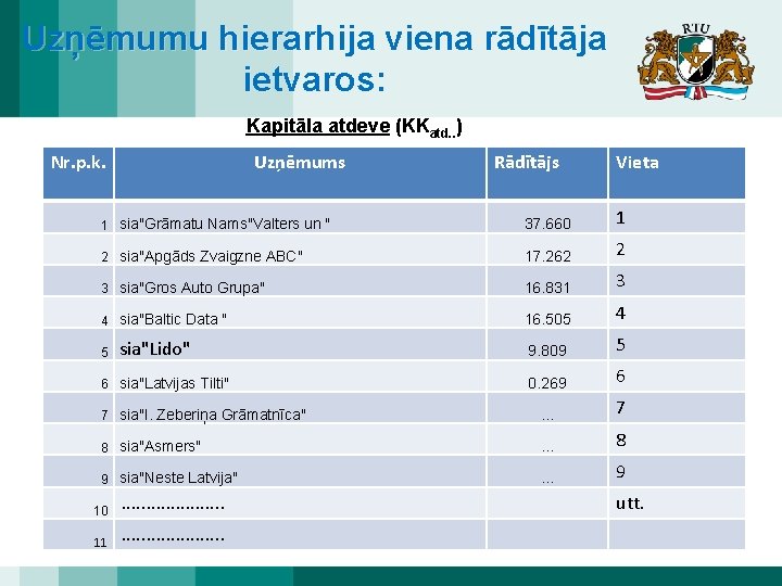 Uzņēmumu hierarhija viena rādītāja ietvaros: Kapitāla atdeve (KKatd. . ) Nr. p. k. Uzņēmums